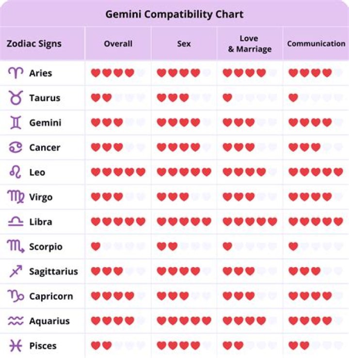 Gemini Relationship: Understanding the Dynamics of Love and Compatibility