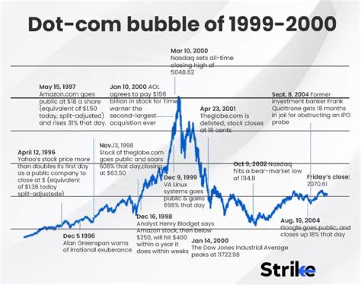 How Jeff Bezos Built a Fortune: The Story of Amazon's Cash Reserves Before the Dot-Com Bubble Burst in 2000