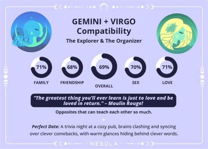 Is Gemini and Gemini Compatible? Exploring the Dynamics of a Gemini-Gemini Relationship