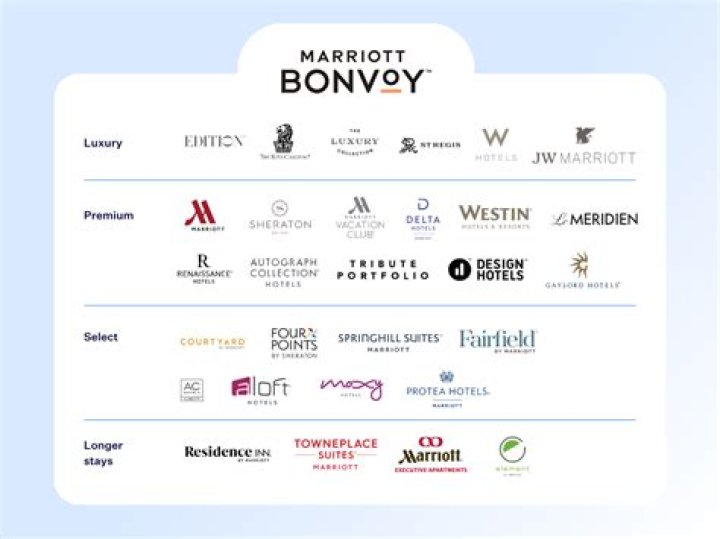 Maximizing Your Travel Experience: A Comprehensive Guide to the Marriott Loyalty Program