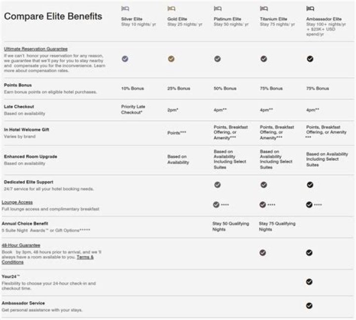 Unlocking the Best Member Benefits at Marriott: A Comprehensive Guide