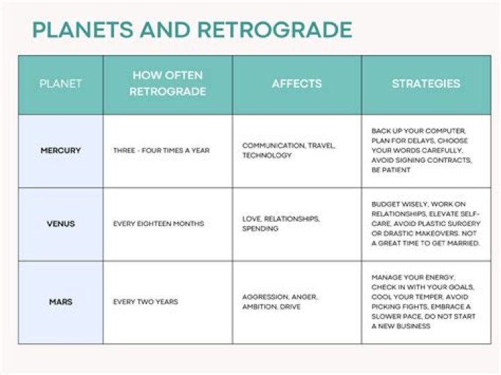 What Is in Retrograde Right Now: A Comprehensive Guide to Understanding Retrogrades in 2023